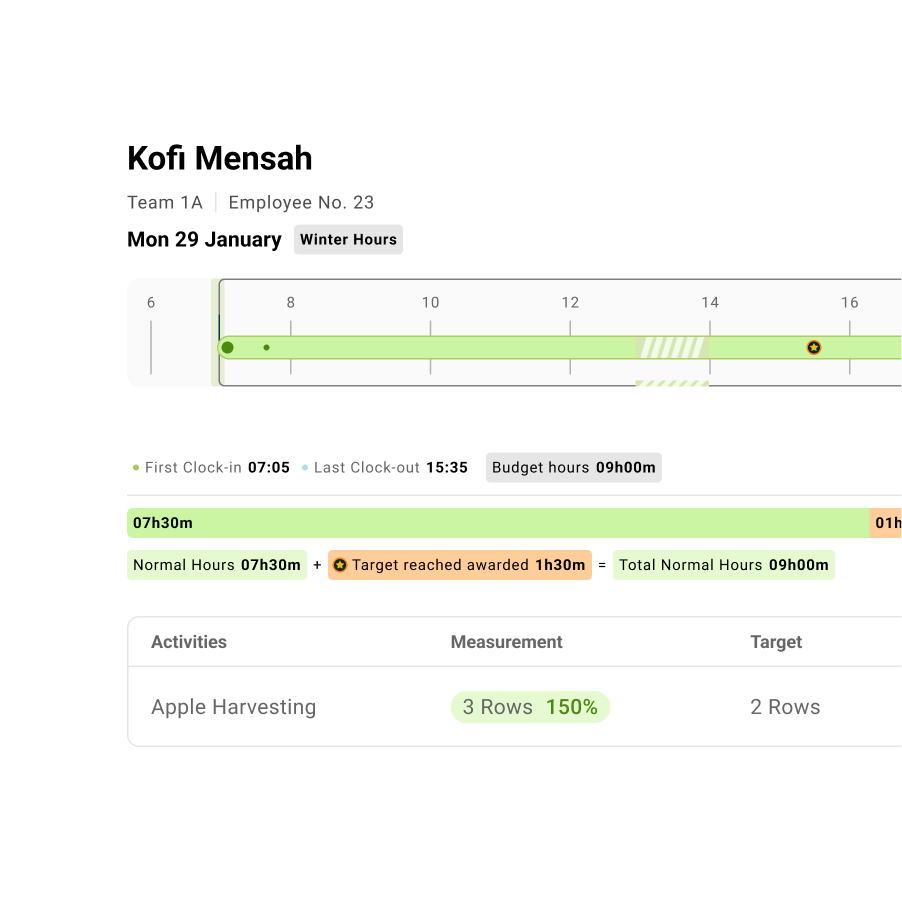 AllWage timeline screen for an agriculture worker showing clock-in time, normal hours, budget hours, and apple harvesting target progress.