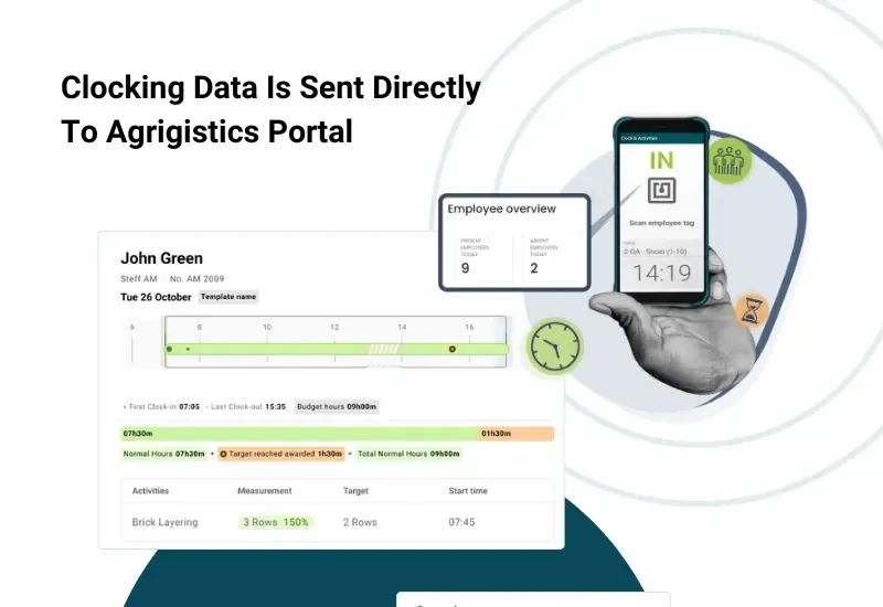 AllWage time and attendance clocking data sent directly to the Agrigistics portal with employee overview, timesheet, mobile clock-in screen, and clock device illustration