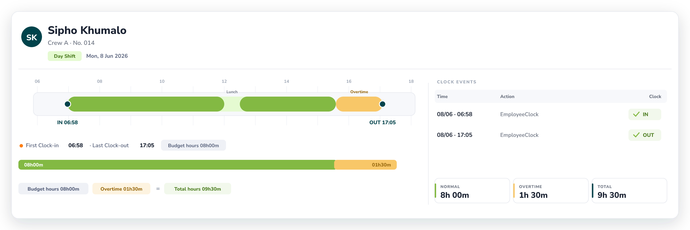 Software UI showing an employee day timeline with clocking events, work segments, and summary metrics for time and attendance review.