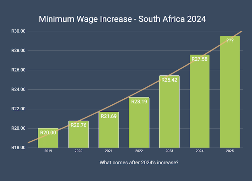 Bar chart showing South African minimum wage increases from 2019 to 2025 with 2024 at R27.58 and a projected 2025 value