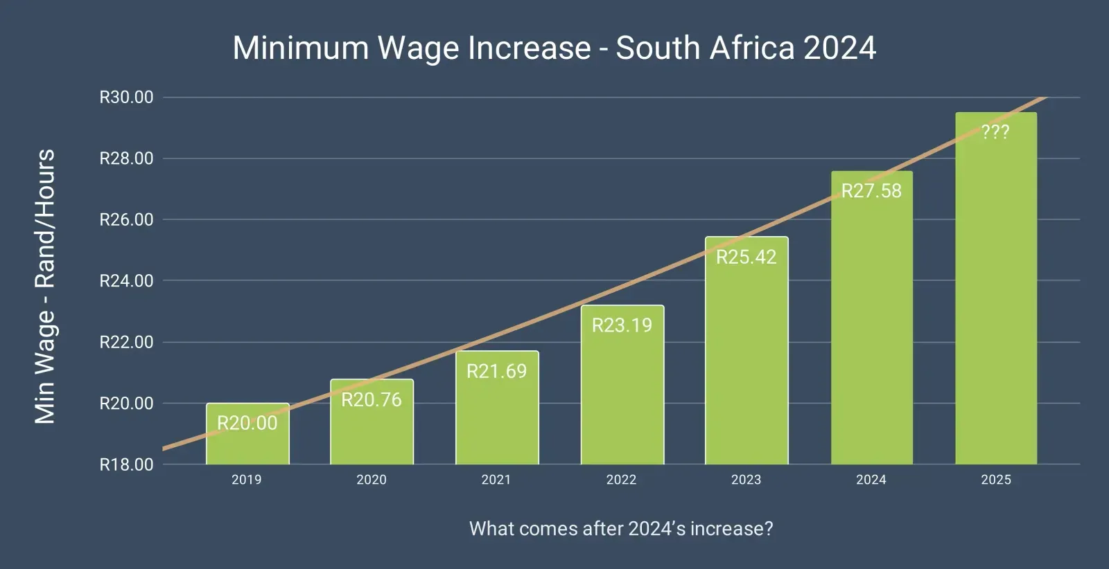 Bar chart showing South African minimum wage increases from 2019 to 2025 in rand per hour