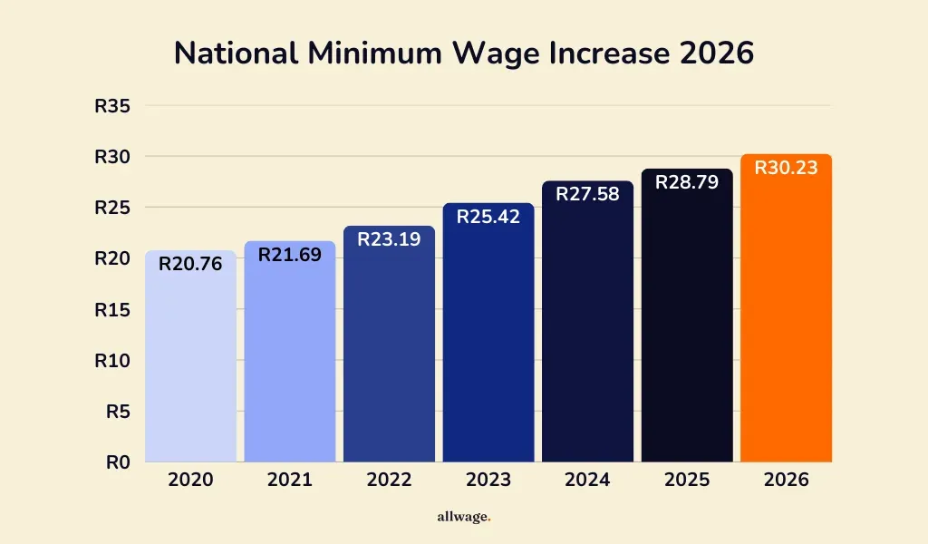 Bar chart showing South Africa national minimum wage increases from 2020 to 2026, reaching R30.23 in 2026.
