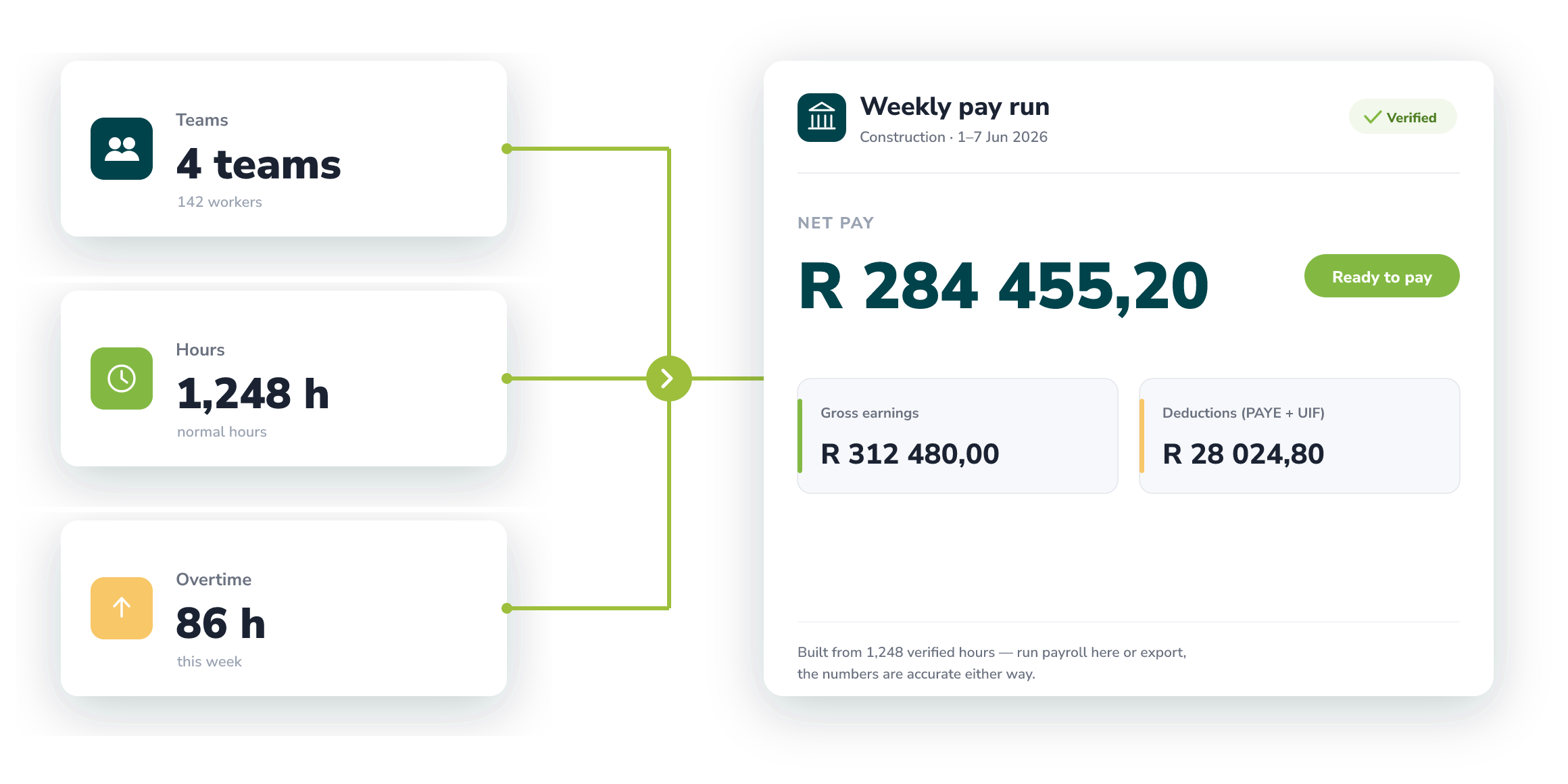 AllWage interface graphic showing teams, verified hours and downtime feeding into a weekly payroll run total.